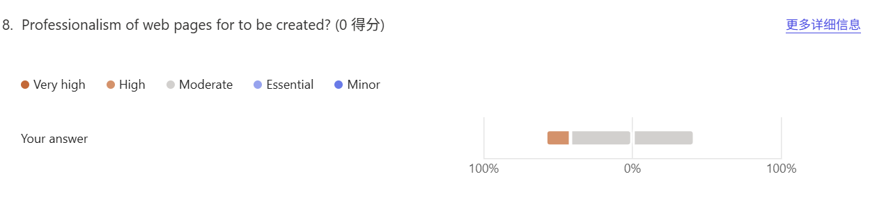 chart from quiz week4