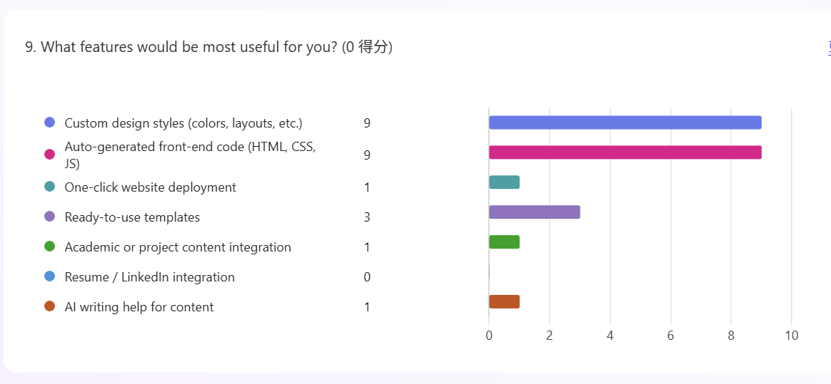 chart from quiz week4
